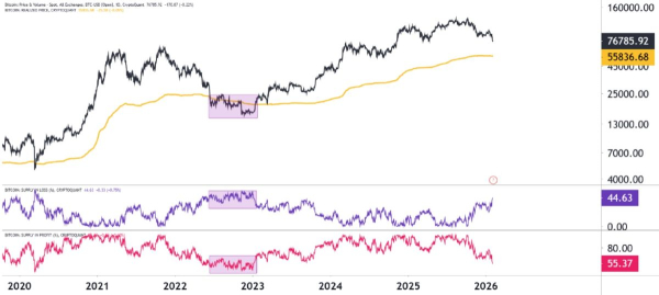 BTC-Preis-Gewinn-Verlust-3. Februar