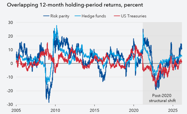 Risikoparität, Hedgefonds und US-Staatsanleihen