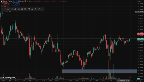 Цена Биткоина, Рынки