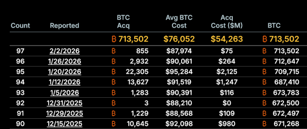 Bitcoin wird derzeit 16.000 US-Dollar unter dem durchschnittlichen Kaufpreis von MicroStrategy gehandelt.