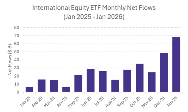 Nettozuflüsse im internationalen ETF-Markt im vergangenen Jahr