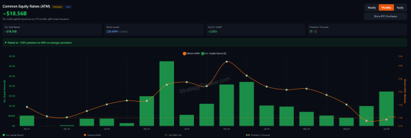 Die gesamten von MicroStrategy eingeworbenen Mittel