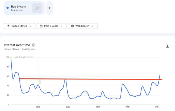 Google Trends nach Bitcoin