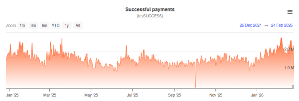 Erfolgreiche Zahlungen im Netzwerk <span class=