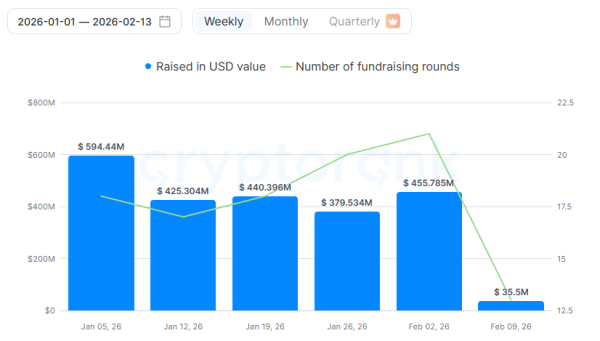 Kryptowährungs-Fundraising Anfang 2026. Quelle: CryptoRank