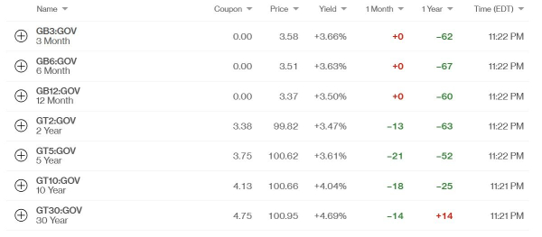 Rendite von Schatzanweisungen am 26. Februar
