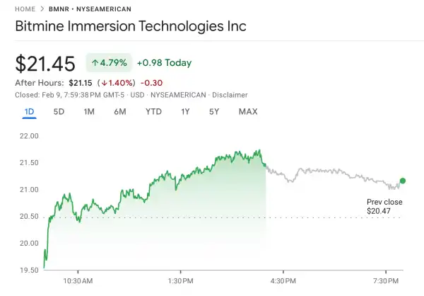 BitMine-Aktienkurs nach Bekanntgabe der Ethereum-Übernahme