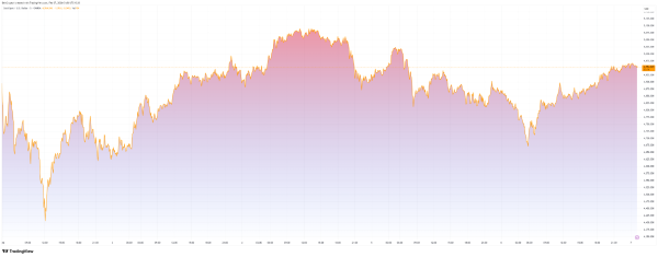 Goldpreisdiagramm der letzten Woche