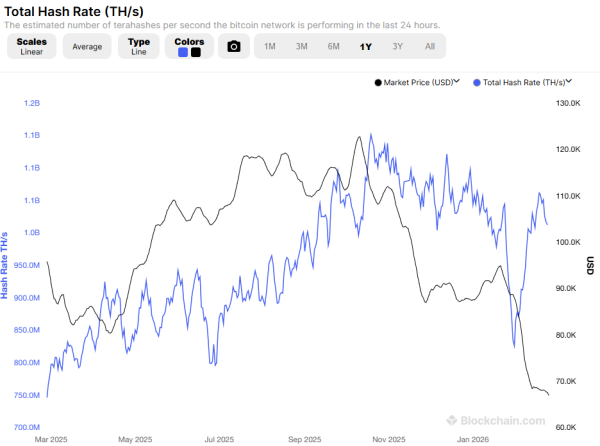 Bitcoin-Hashrate. Quelle: Blockchain.com