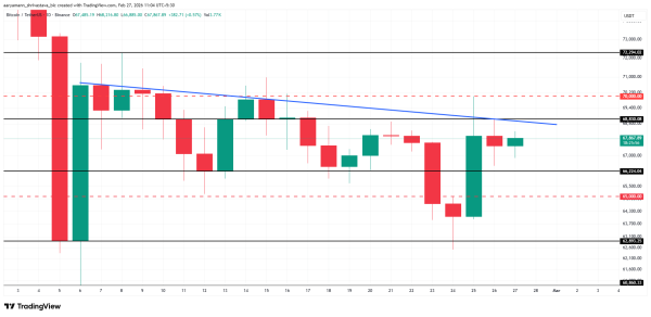 Bitcoin-Preisanalyse.