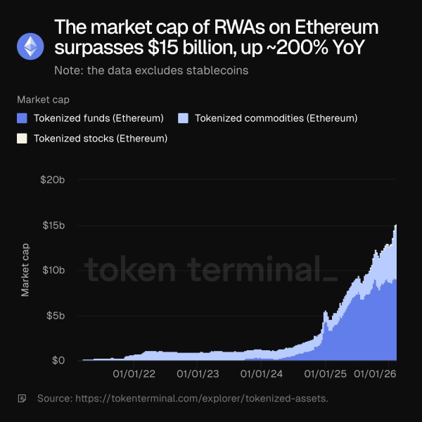 Ethereum Tokenized Asset Volume Chart