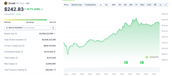 Zcash-Tageskursdiagramm