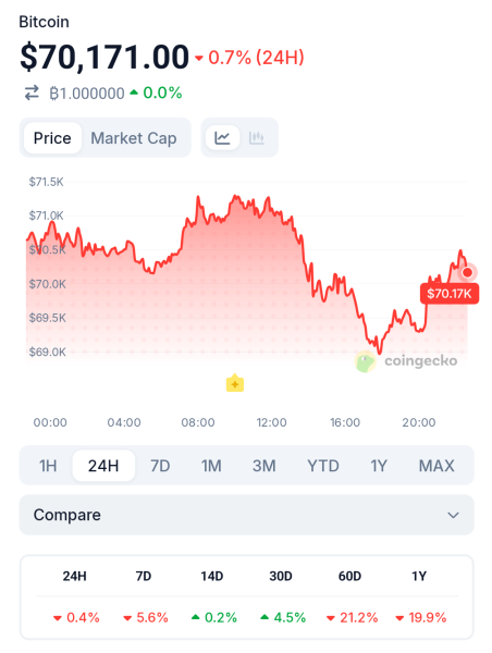 Der Bitcoin-Preis bleibt volatil und schwankt weiterhin um die 70.000-Dollar-Marke.