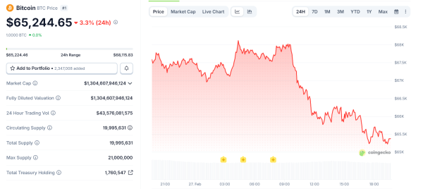 Bitcoin fällt inmitten geopolitischer Spannungen