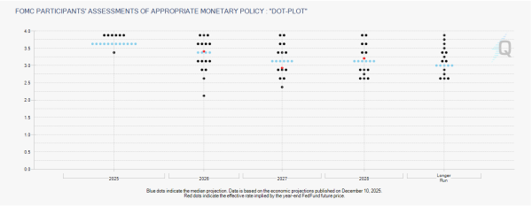 Grafik zu den Zinserwartungen der US-Notenbank. Quelle: CME FedWatch Tool