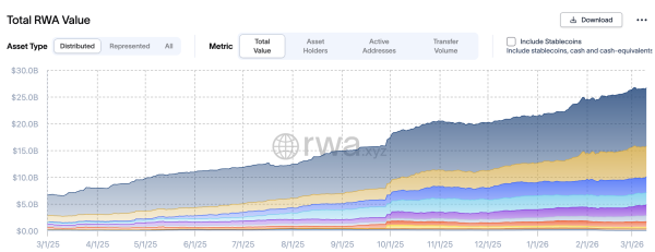 Volumen der verteilten tokenisierten realen Vermögenswerte