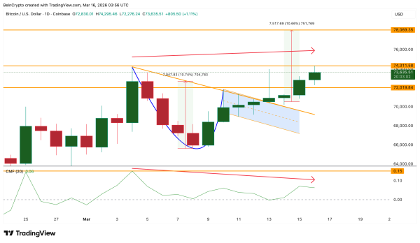 Bitcoin-Preis und CMF