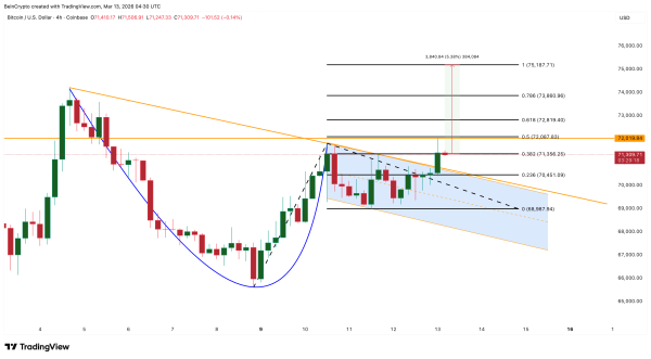 Bitcoin-Preisanalyse