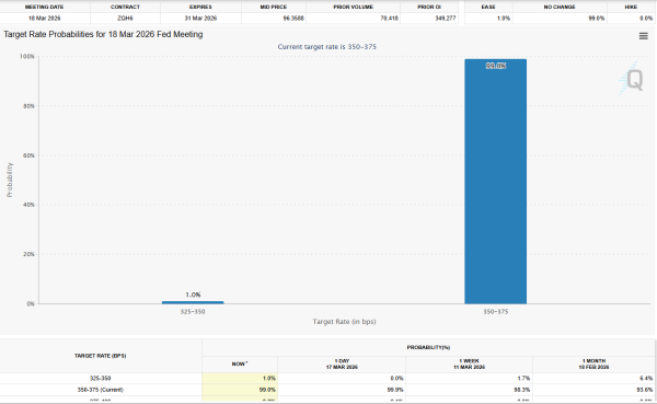 Wahrscheinlichkeiten für Zinssenkungen. Quelle: CME FedWatch-Tool