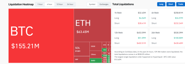Bitcoin-Short-Liquidationen