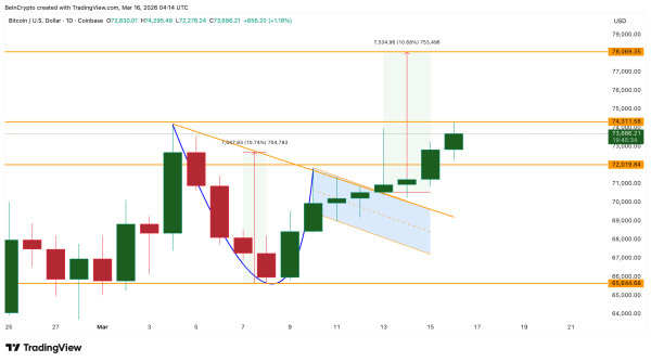 Bitcoin-Ausbruch nach oben