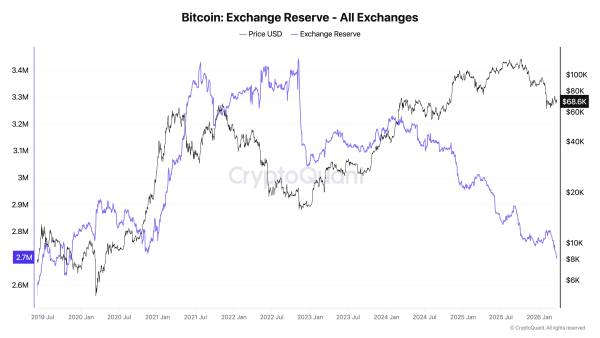 Sinkende Bitcoin-Reserven an den Börsen