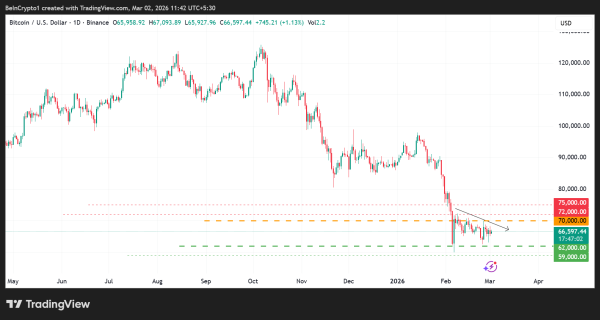 Bitcoin-Preisdynamik (<span class=