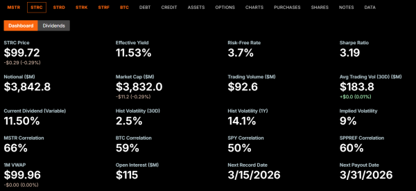Die STRC-Rendite der Strategie zum 13. März 2026