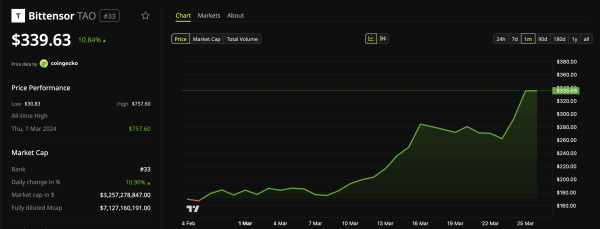 Bitnsor Preisdynamik (<span class=
