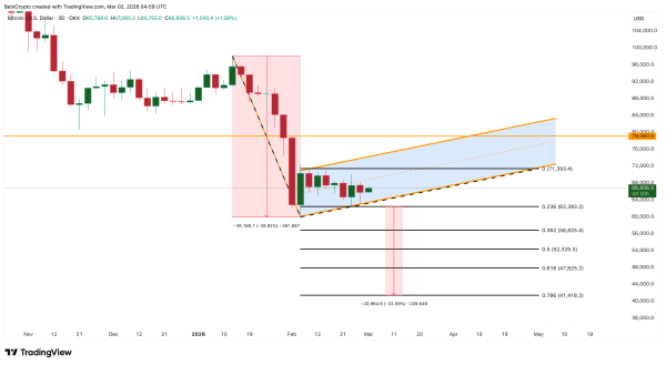 Bitcoin-Preisanalyse