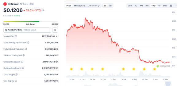 Kursverlauf des Optimism-Tokens seit Jahresbeginn