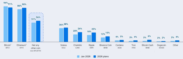 institutionelle Anleger planen Krypto 2026