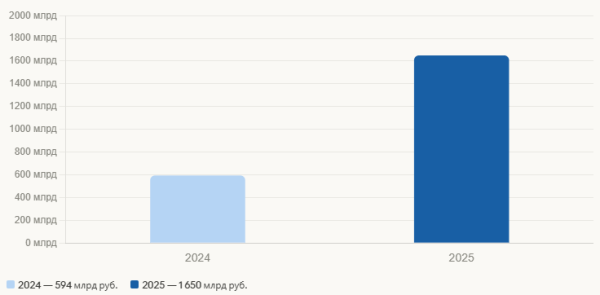 Digitale Finanzinstrumente in Russland