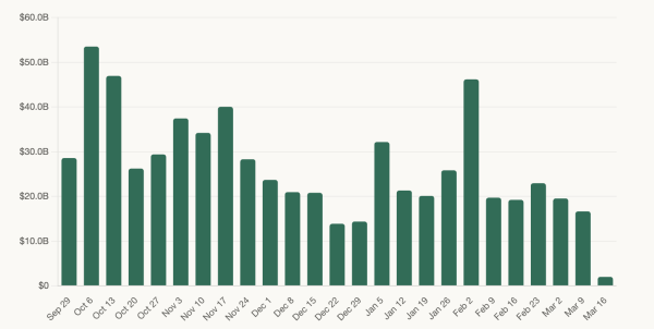 Handelsvolumen <span class=