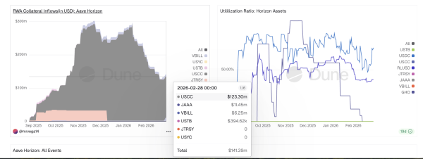 Schwacher Zufluss an Sicherheiten