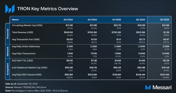 TRON-Protokolleinnahmen