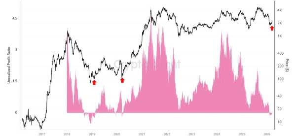 Große Ethereum-Wale erzielen Gewinne. Was bedeutet das?1