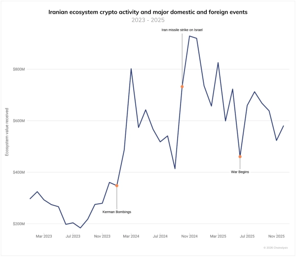 Chainalysis: Irans Kryptowährungs-Ökosystem