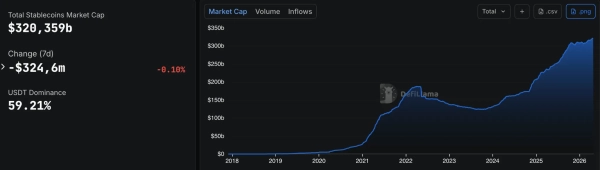 Marktkapitalisierung von Stablecoins: DefiLlama