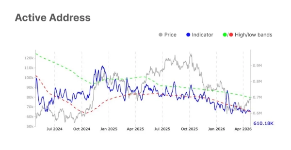 Aktive Bitcoin-Adressen: Glassnode