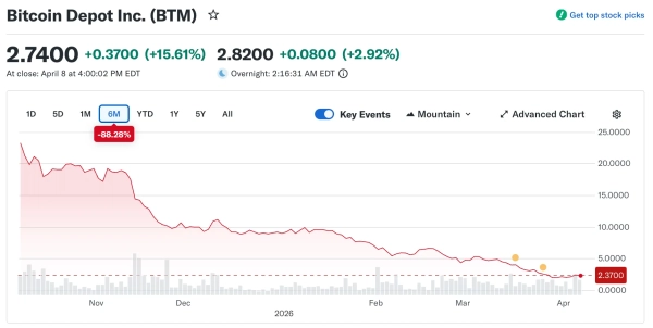 Bitcoin Depot-Aktien