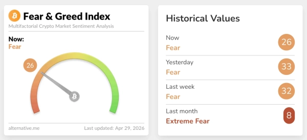 Kryptowährungs-Angst- und Gierindex (Stand: 29. April)