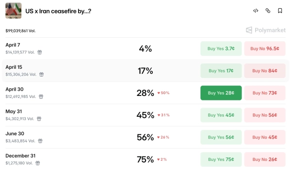 Polymarket: Wahrscheinlichkeit eines Waffenstillstands im Iran