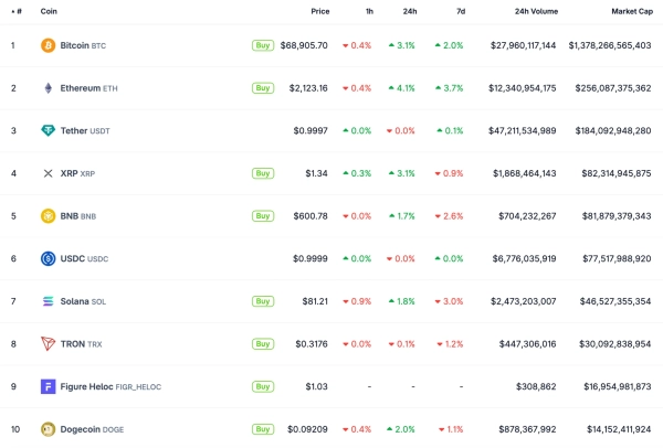 Top 10 Kryptowährungen: Ethereum, USDT, XRP, BNB, USDC, Solana, Tron