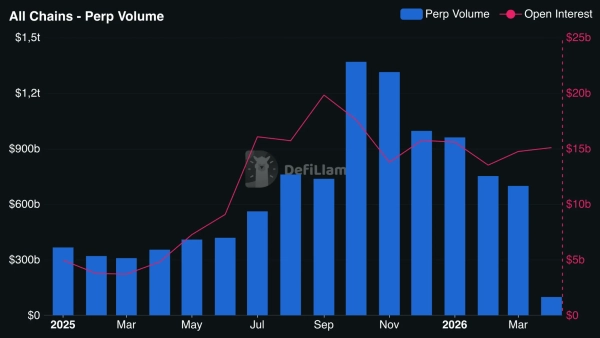 DefiLlama: Handelsvolumen auf Perp-DEX