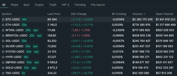 Hyperliquid: Die beliebtesten Perpetual Futures auf Hyperliquid