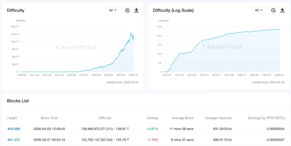 Bitcoin-Mining-Schwierigkeit