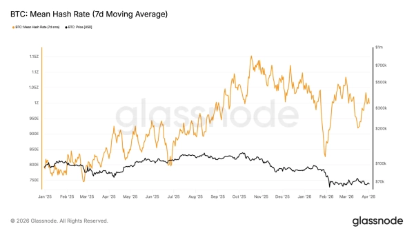 durchschnittliche Bitcoin-Hashrate