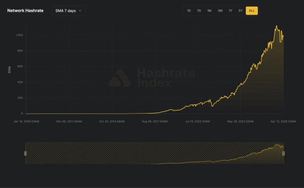 Hashrate-Index: Bitcoin-Hashrate