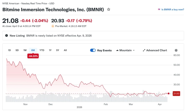 Yahoo Finance: BitMine-Aktien